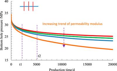 Study on flow model of multi-stage fracturing horizontal well in stress-denpendent dual medium reservoir